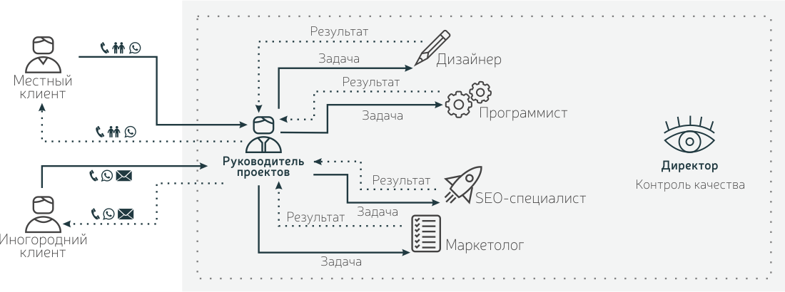 Схема работы